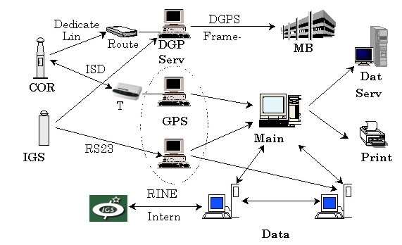 Gps Network